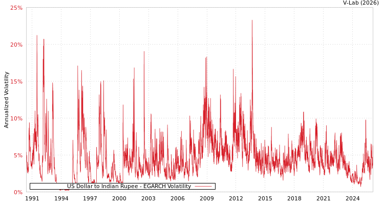 graph of US Dollar to Indian Rupee EGARCH