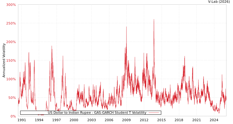 graph of US Dollar to Indian Rupee GAS-GARCH-T