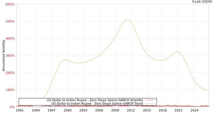 graph of 美元对印度卢比 S0GARCH