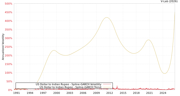 graph of 美元对印度卢比 SGARCH