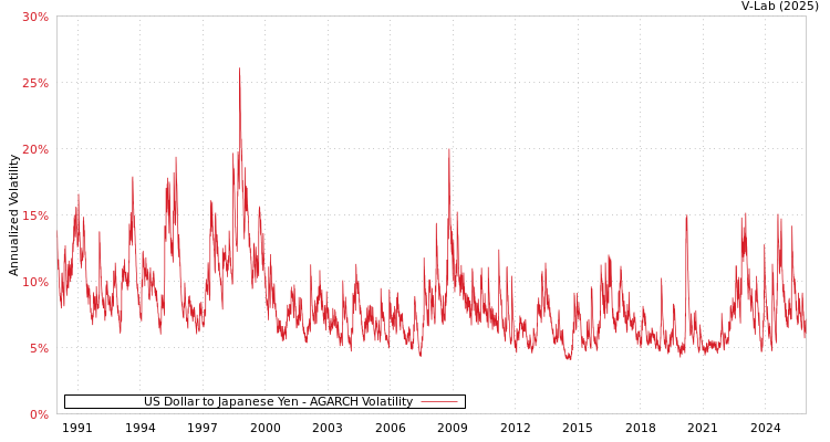 graph of 美元对日元 AGARCH