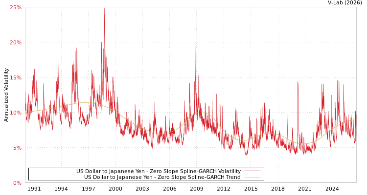 graph of 美元对日元 S0GARCH