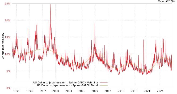 graph of 美元对日元 SGARCH