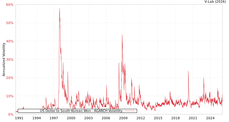 graph of US Dollar to South Korean Won AGARCH