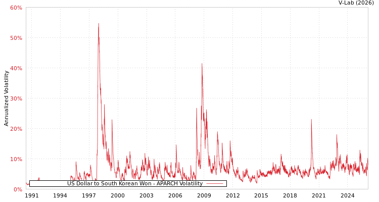 graph of US Dollar to South Korean Won APARCH