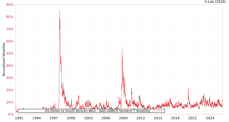 graph of US Dollar to South Korean Won GAS-GARCH-T