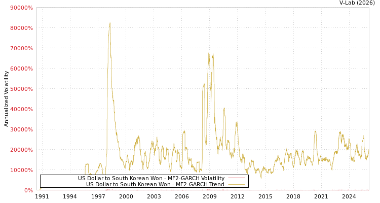 graph of US Dollar to South Korean Won MF2-GARCH