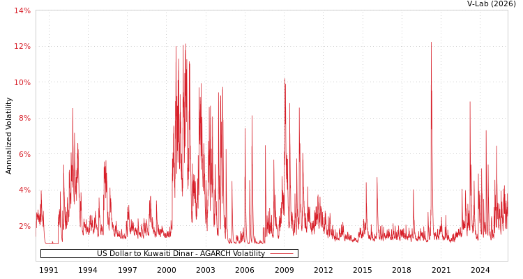 graph of US Dollar to Kuwaiti Dinar AGARCH