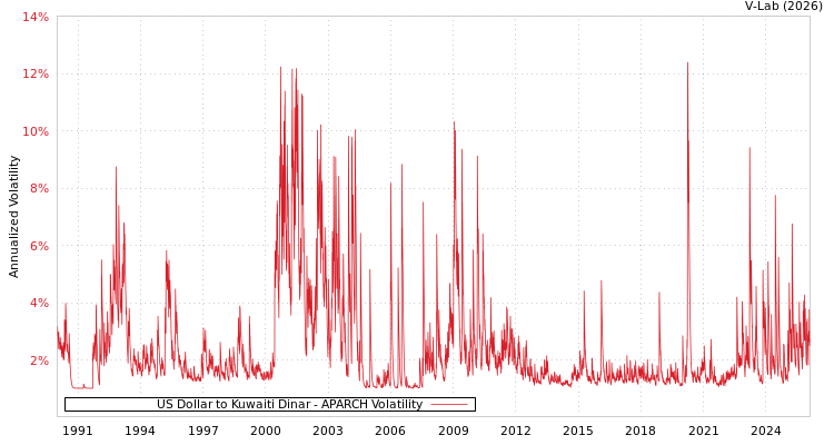graph of US Dollar to Kuwaiti Dinar APARCH