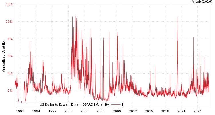 graph of US Dollar to Kuwaiti Dinar EGARCH