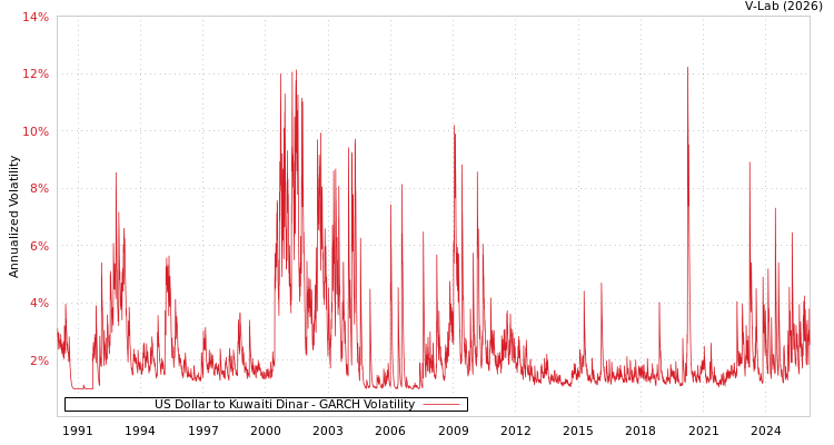 graph of US Dollar to Kuwaiti Dinar GARCH