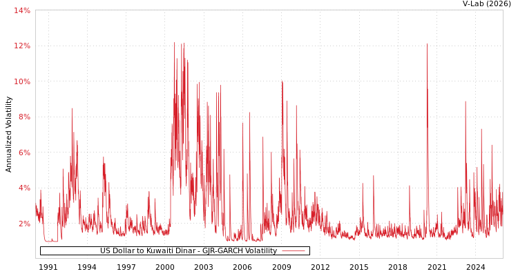 graph of US Dollar to Kuwaiti Dinar GJR-GARCH