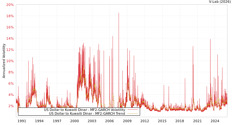 graph of US Dollar to Kuwaiti Dinar MF2-GARCH