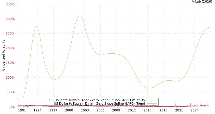 graph of 美元为科威特第纳尔 S0GARCH