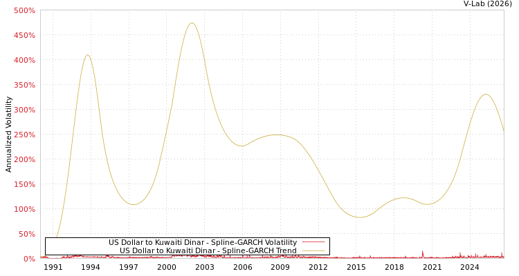 graph of 美元为科威特第纳尔 SGARCH