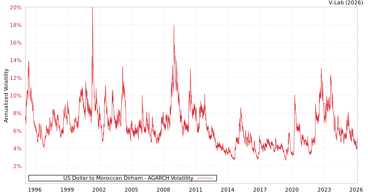graph of US Dollar to Moroccan Dirham AGARCH