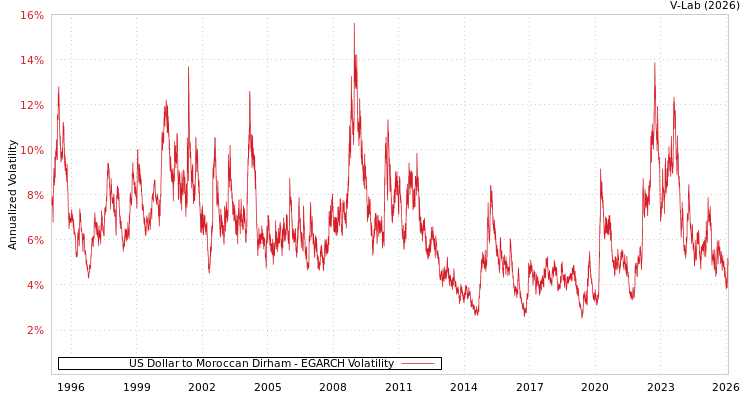 graph of US Dollar to Moroccan Dirham EGARCH