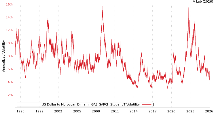 graph of US Dollar to Moroccan Dirham GAS-GARCH-T