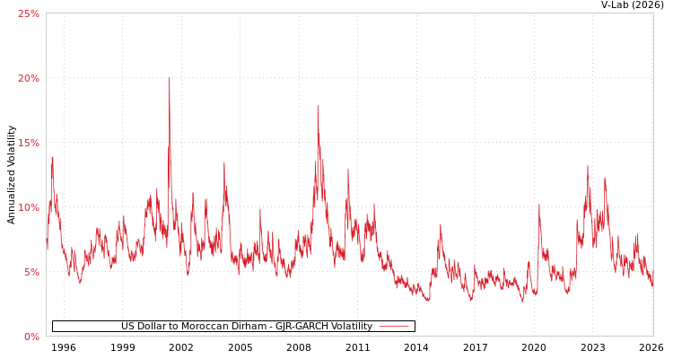 graph of US Dollar to Moroccan Dirham GJR-GARCH