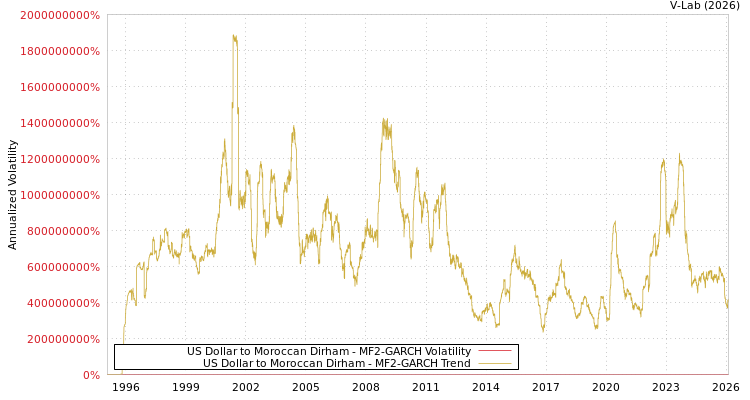 graph of US Dollar to Moroccan Dirham MF2-GARCH