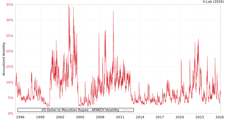 graph of US Dollar to Mauritian Rupee APARCH
