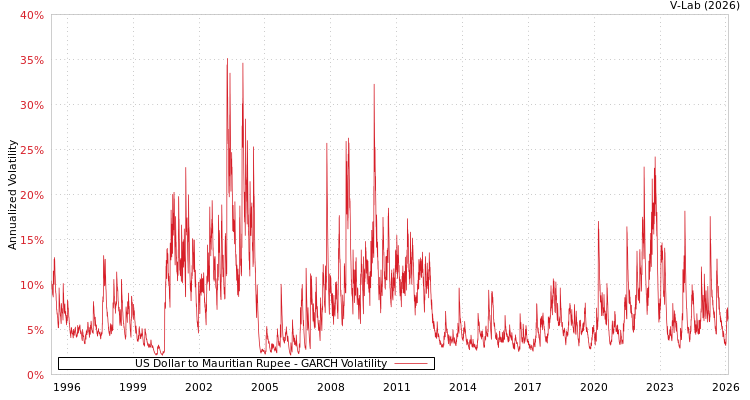 graph of US Dollar to Mauritian Rupee GARCH