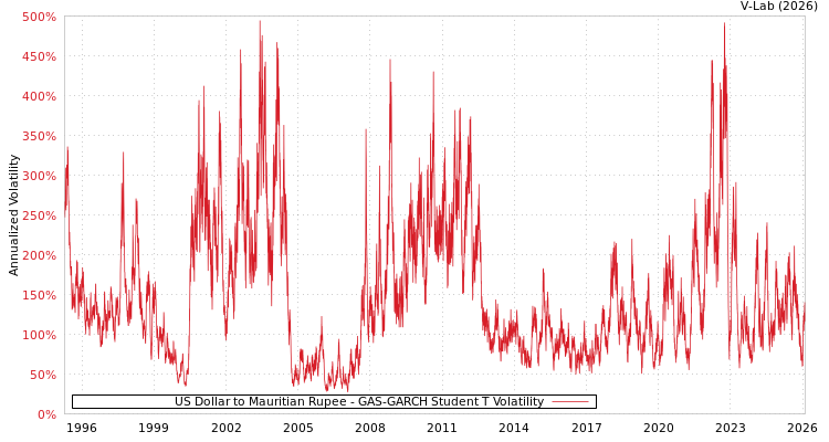 graph of US Dollar to Mauritian Rupee GAS-GARCH-T