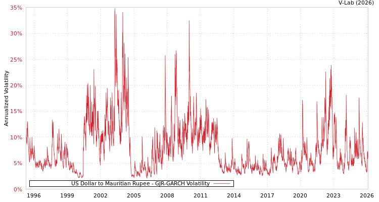 graph of US Dollar to Mauritian Rupee GJR-GARCH