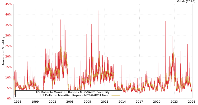 graph of US Dollar to Mauritian Rupee MF2-GARCH