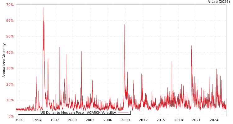 graph of US Dollar to Mexican Peso AGARCH