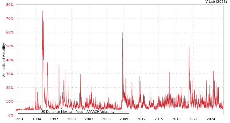 graph of US Dollar to Mexican Peso APARCH