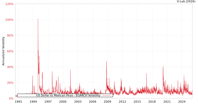 graph of US Dollar to Mexican Peso EGARCH