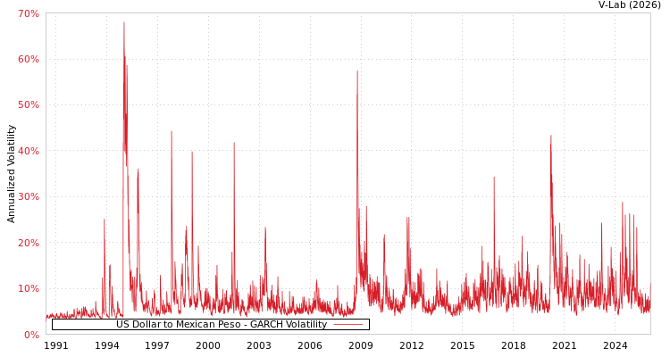graph of US Dollar to Mexican Peso GARCH