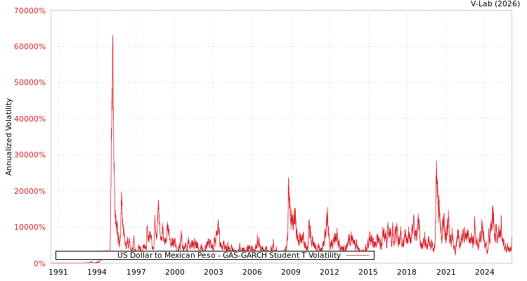 graph of US Dollar to Mexican Peso GAS-GARCH-T