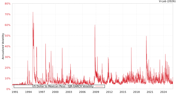 graph of US Dollar to Mexican Peso GJR-GARCH