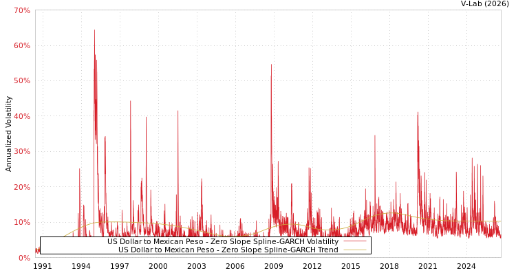 graph of 美元对墨西哥比绍 S0GARCH
