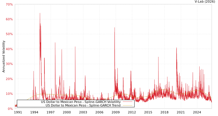 graph of 美元对墨西哥比绍 SGARCH
