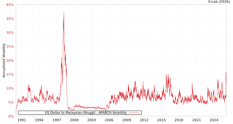 graph of US Dollar to Malaysian Ringgit APARCH