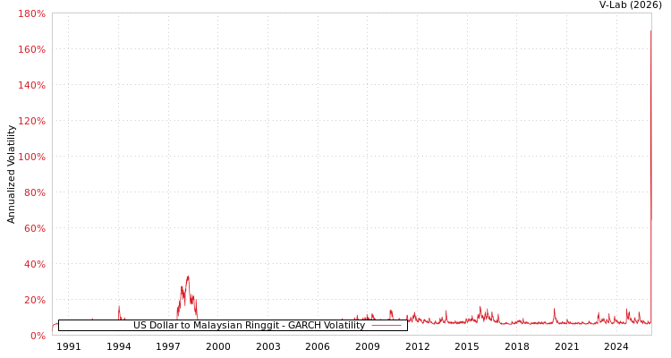 graph of US Dollar to Malaysian Ringgit GARCH