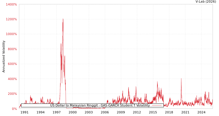 graph of US Dollar to Malaysian Ringgit GAS-GARCH-T