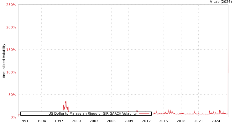 graph of US Dollar to Malaysian Ringgit GJR-GARCH