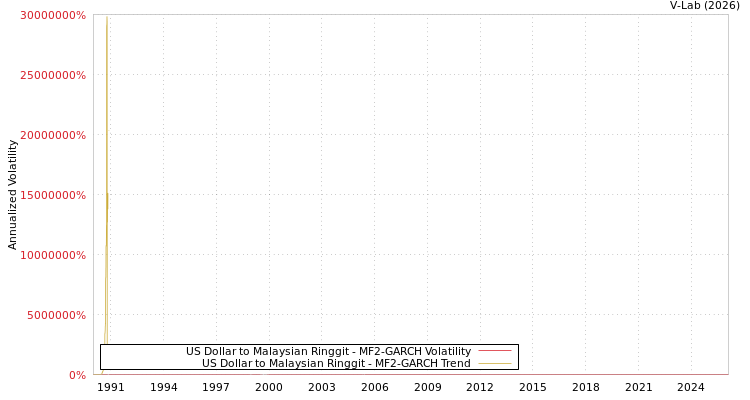 graph of US Dollar to Malaysian Ringgit MF2-GARCH