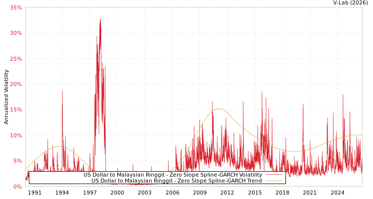 graph of 美元兑马来西亚林吉特 S0GARCH