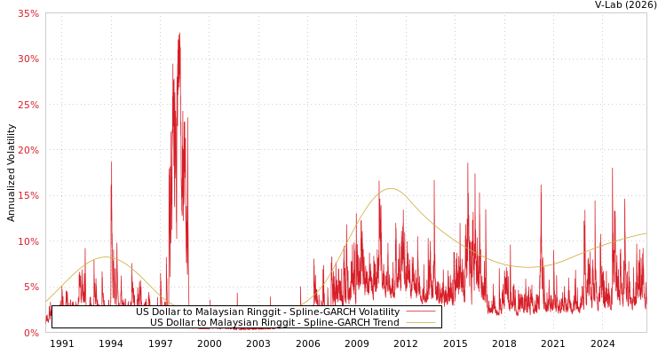graph of 美元兑马来西亚林吉特 SGARCH