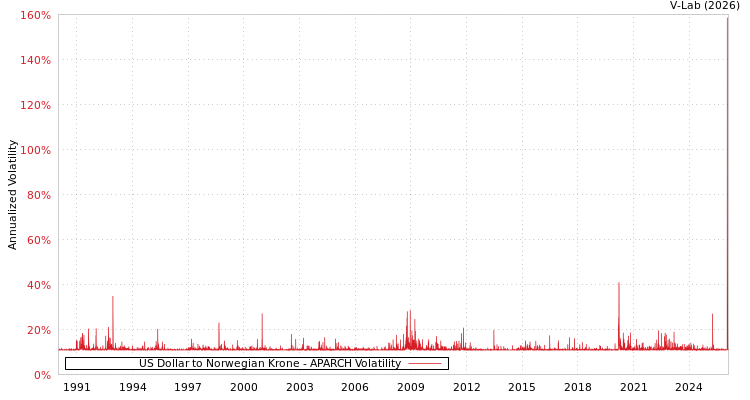 graph of US Dollar to Norwegian Krone APARCH