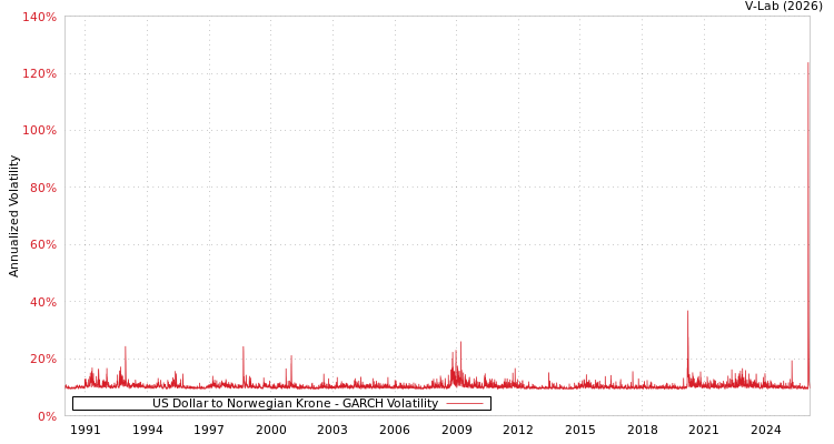 graph of US Dollar to Norwegian Krone GARCH
