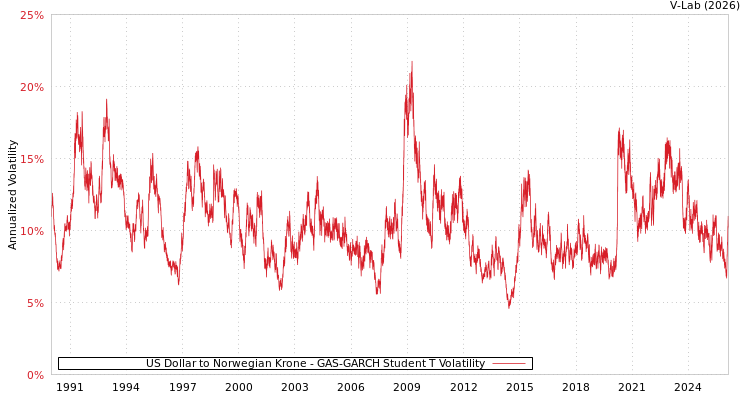graph of US Dollar to Norwegian Krone GAS-GARCH-T