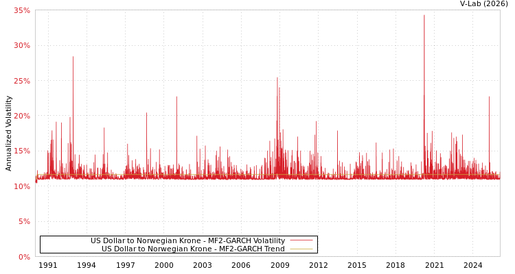 graph of US Dollar to Norwegian Krone MF2-GARCH