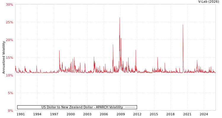 graph of US Dollar to New Zealand Dollar APARCH