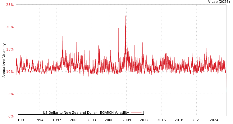 graph of US Dollar to New Zealand Dollar EGARCH